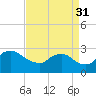 Massaponax tide chart for Tuesday, August 31, 2021