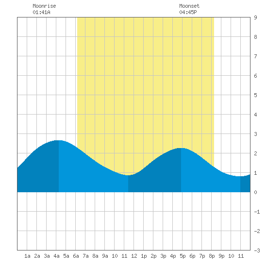 Massaponax tide chart for Tuesday, August 3, 2021