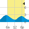 Massaponax tide chart for Wednesday, August 4, 2021