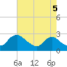 Massaponax tide chart for Thursday, August 5, 2021