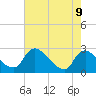 Massaponax tide chart for Monday, August 9, 2021