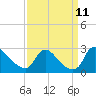 Massaponax tide chart for Saturday, September 11, 2021