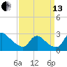 Massaponax tide chart for Monday, September 13, 2021