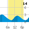 Massaponax tide chart for Tuesday, September 14, 2021
