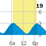 Massaponax tide chart for Sunday, September 19, 2021