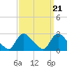 Massaponax tide chart for Tuesday, September 21, 2021