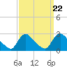 Massaponax tide chart for Wednesday, September 22, 2021