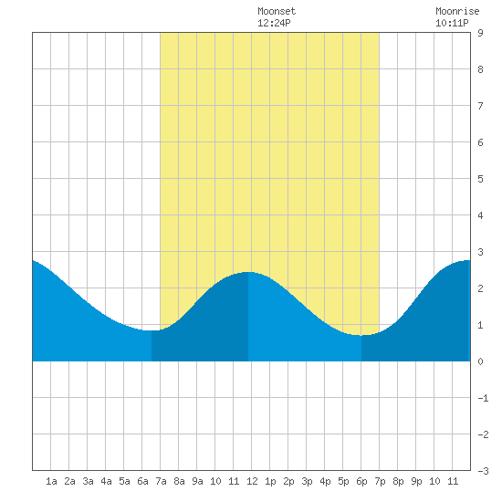 Massaponax tide chart for Sunday, September 26, 2021