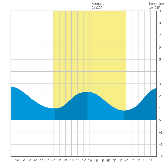 Massaponax tide chart for Monday, September 27, 2021