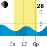 Massaponax tide chart for Tuesday, September 28, 2021