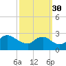 Massaponax tide chart for Thursday, September 30, 2021