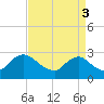 Massaponax tide chart for Friday, September 3, 2021