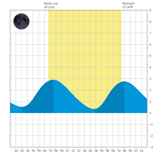 Massaponax tide chart for Monday, September 6, 2021