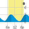 Massaponax tide chart for Wednesday, September 8, 2021