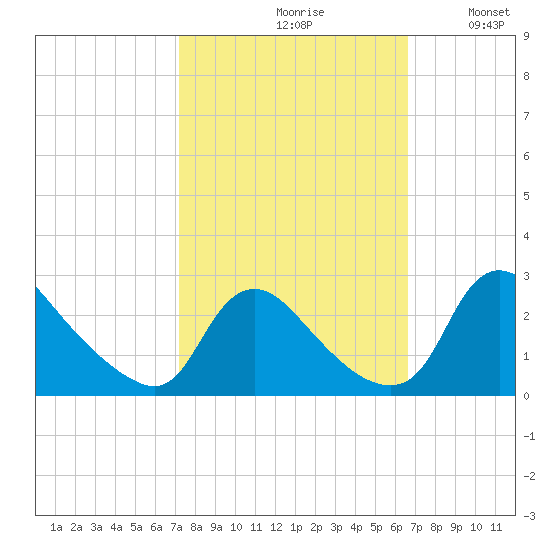 Massaponax tide chart for Sunday, October 10, 2021