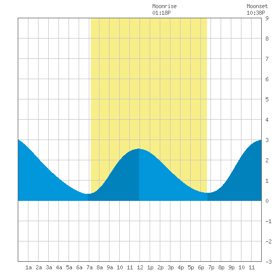 Massaponax tide chart for Monday, October 11, 2021
