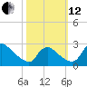 Massaponax tide chart for Tuesday, October 12, 2021
