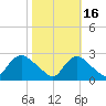 Massaponax tide chart for Saturday, October 16, 2021