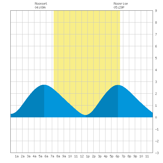 Massaponax tide chart for Sunday, October 17, 2021