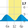 Massaponax tide chart for Sunday, October 17, 2021