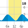 Massaponax tide chart for Monday, October 18, 2021