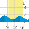 Massaponax tide chart for Friday, October 1, 2021