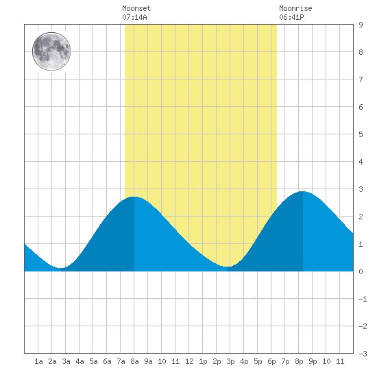 Massaponax tide chart for Wednesday, October 20, 2021