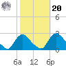 Massaponax tide chart for Wednesday, October 20, 2021