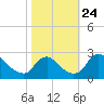 Massaponax tide chart for Sunday, October 24, 2021