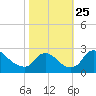 Massaponax tide chart for Monday, October 25, 2021