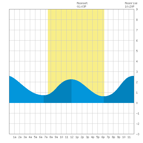 Massaponax tide chart for Tuesday, October 26, 2021