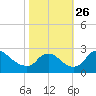 Massaponax tide chart for Tuesday, October 26, 2021