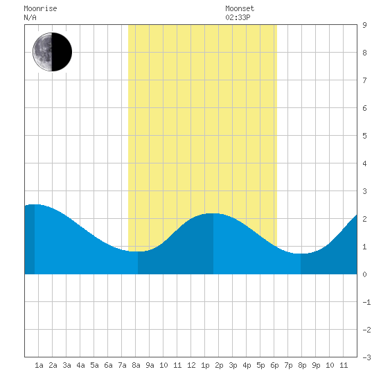Massaponax tide chart for Thursday, October 28, 2021