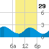 Massaponax tide chart for Friday, October 29, 2021
