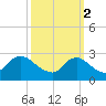 Massaponax tide chart for Saturday, October 2, 2021