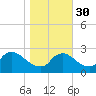 Massaponax tide chart for Saturday, October 30, 2021