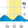 Massaponax tide chart for Sunday, October 31, 2021
