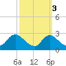 Massaponax tide chart for Sunday, October 3, 2021