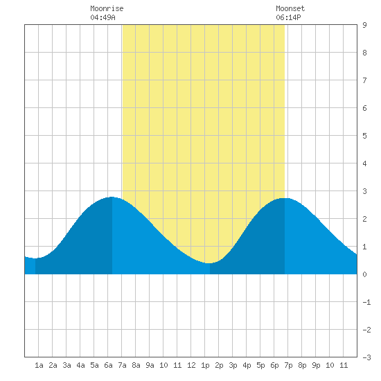 Massaponax tide chart for Monday, October 4, 2021