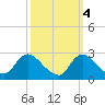 Massaponax tide chart for Monday, October 4, 2021