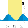 Massaponax tide chart for Tuesday, October 5, 2021