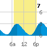 Massaponax tide chart for Thursday, October 7, 2021