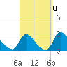 Massaponax tide chart for Friday, October 8, 2021