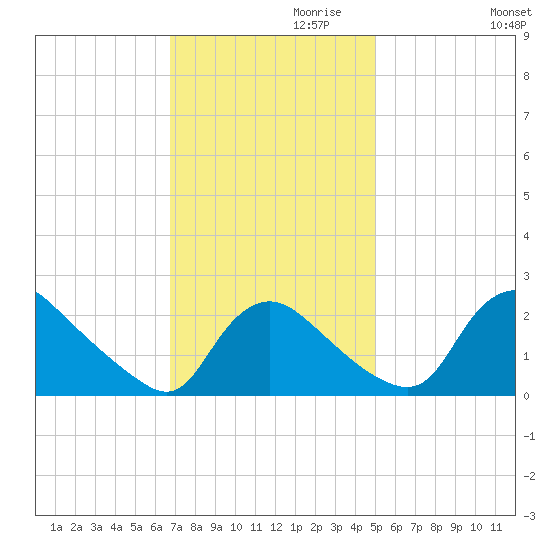 Massaponax tide chart for Wednesday, November 10, 2021