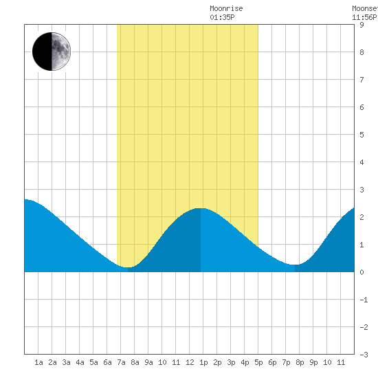 Massaponax tide chart for Thursday, November 11, 2021