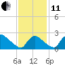 Massaponax tide chart for Thursday, November 11, 2021