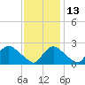 Massaponax tide chart for Saturday, November 13, 2021
