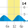Massaponax tide chart for Sunday, November 14, 2021