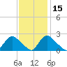Massaponax tide chart for Monday, November 15, 2021