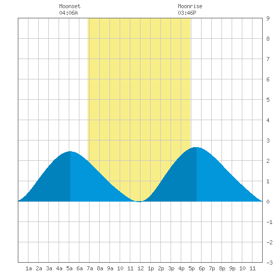 Massaponax tide chart for Tuesday, November 16, 2021